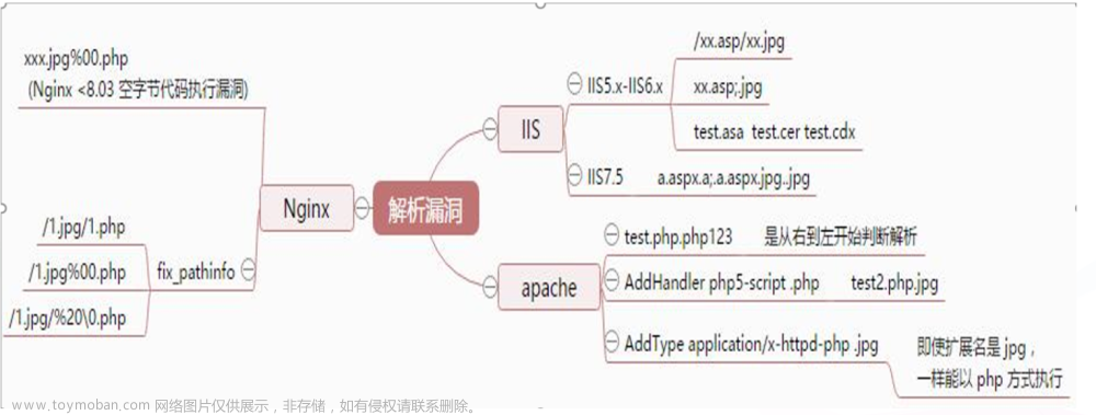 day33 文件上传&中间件解析漏洞&编辑器安全