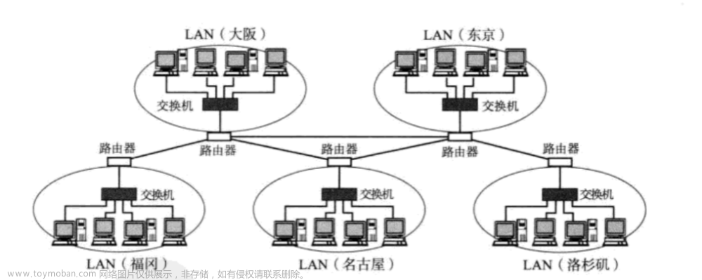 Linux 网络基础（1）基础知识、IP地址、端口、协议、网络字节序