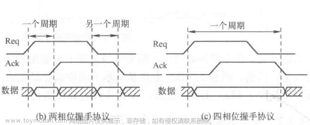 【SOC架構】（一）同步與異步信號