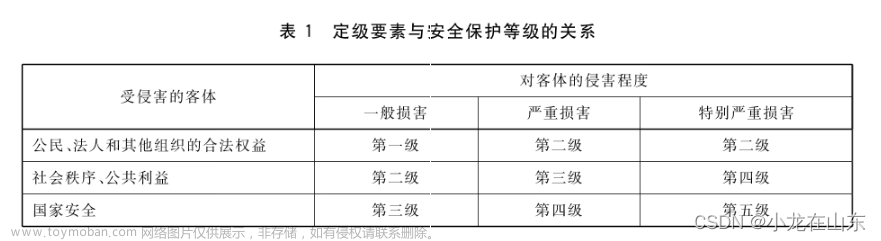 网络安全等级保护等级保护对象的安全保护等级