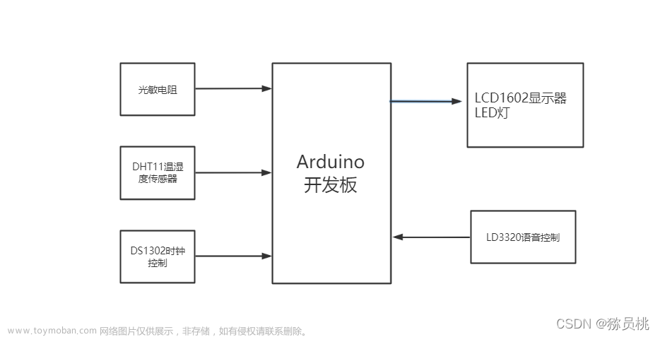 基于Arduino的智能家居系统设计