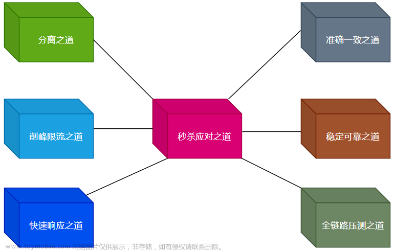 如何设计一个合格的高并发秒杀系统