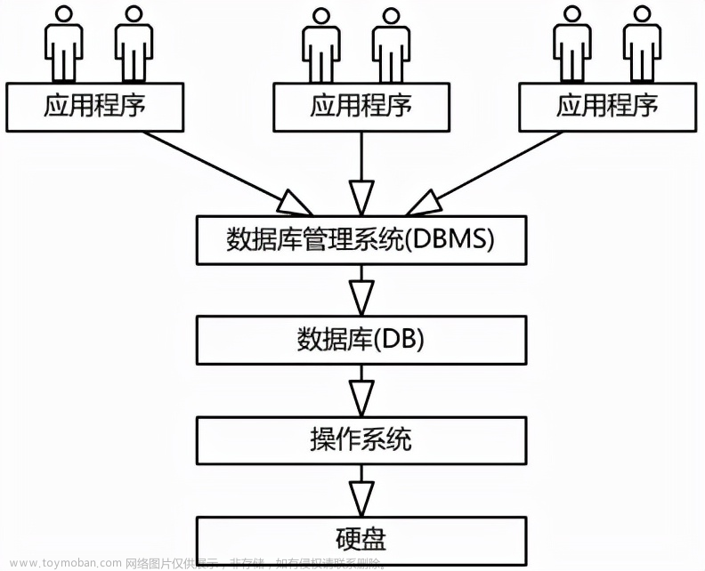 看到这个数据库设计，我终于明白了我和其他软测人的差距