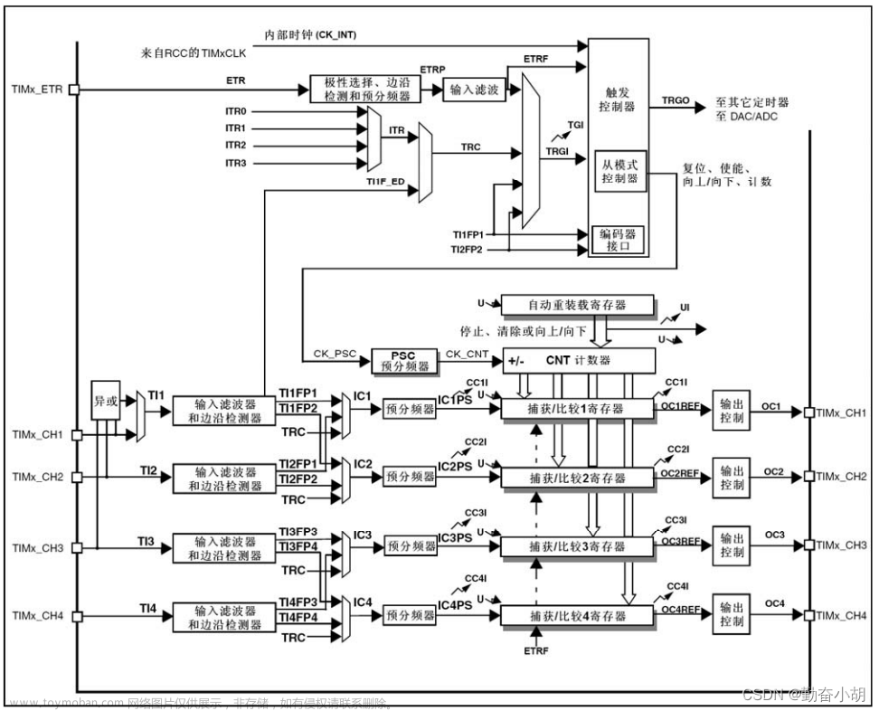 STM32学习笔记 & 通用定时器TIM3~TIM5 13