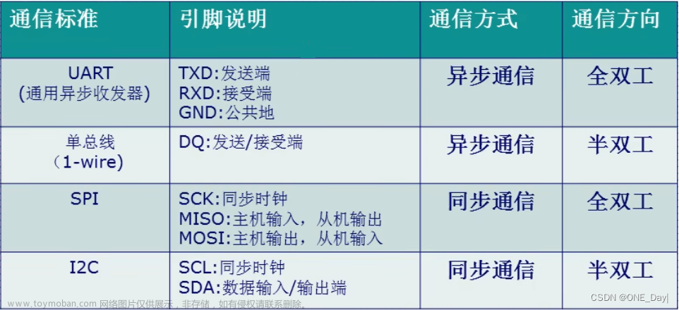 STM32-串口通信波特率计算以及寄存器的配置详解