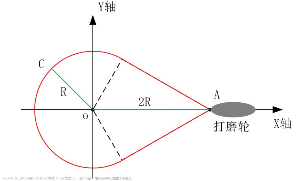 Codesys电子凸轮表的规划与凸轮曲线的拟合