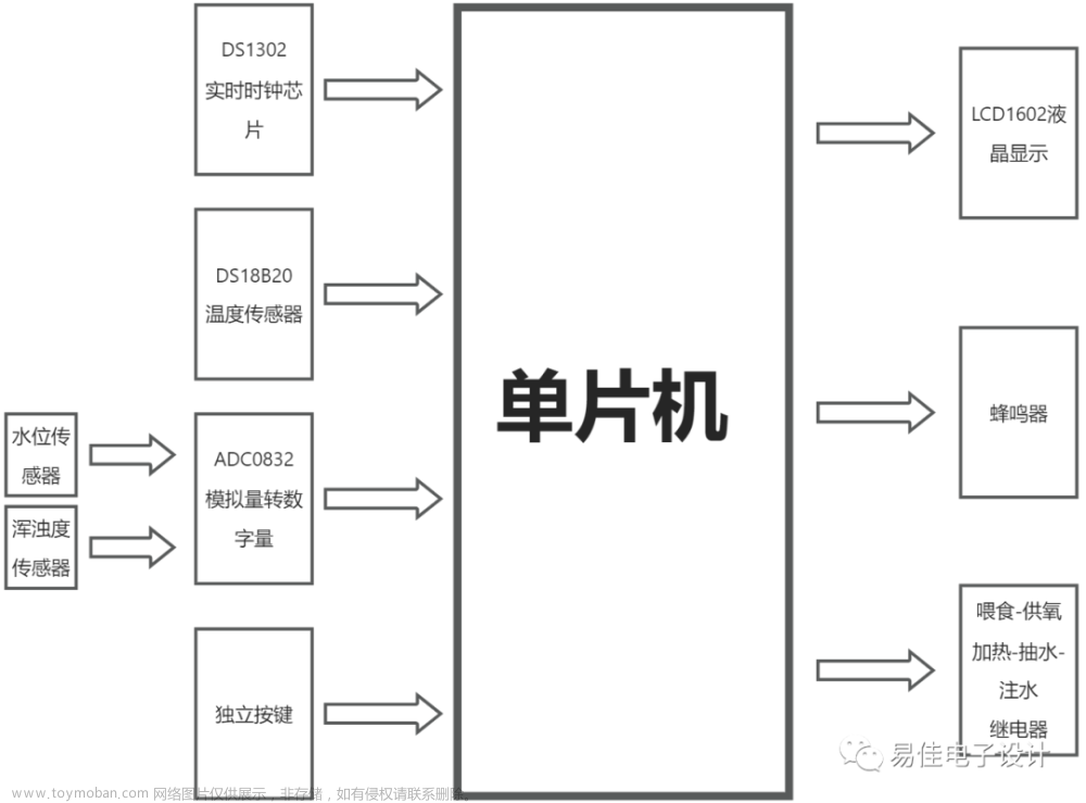 【51毕设案例】基于51单片机-定时喂食供氧智能鱼缸