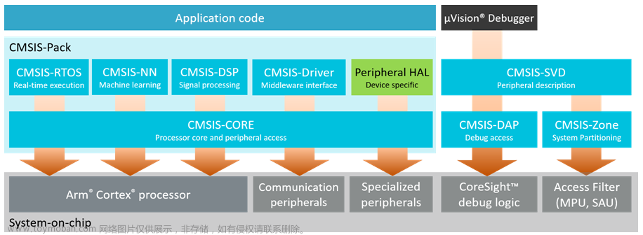 还在老一套？STM32使用新KEIL5的IDE，全新开发模式RTE介绍及使用