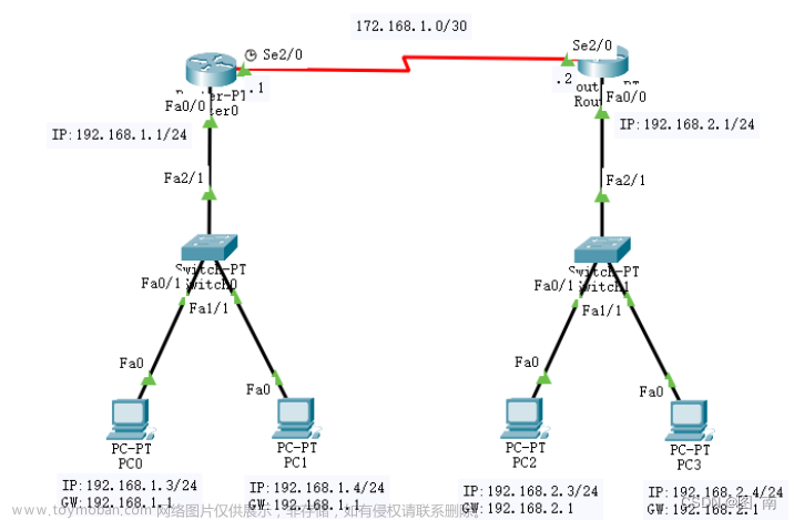 动态路由协议RIP配置和动态路由协议OSPF配置