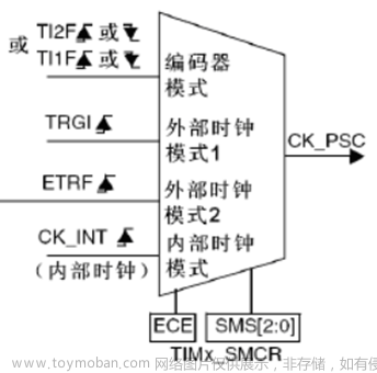 【STM32】定时器详细学习