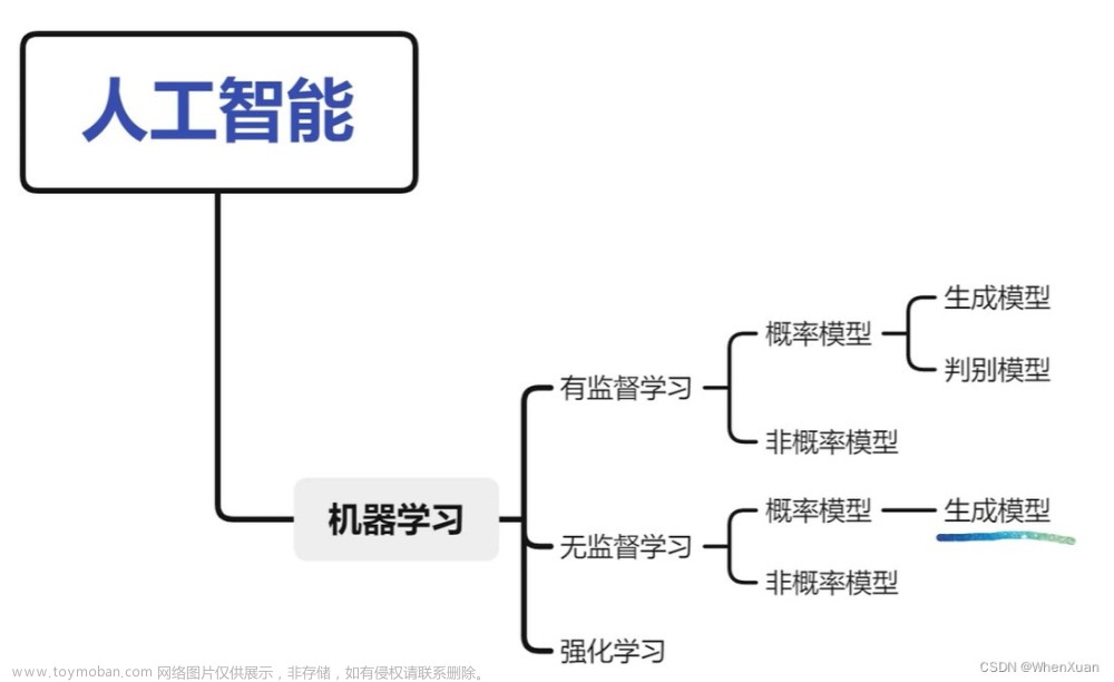 扩散模型与生成模型详解