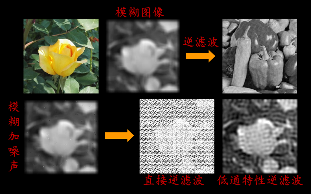 （数字图像处理MATLAB+Python）第八章图像复原-第三、四节：图像复原代数方法和典型图像复原方法