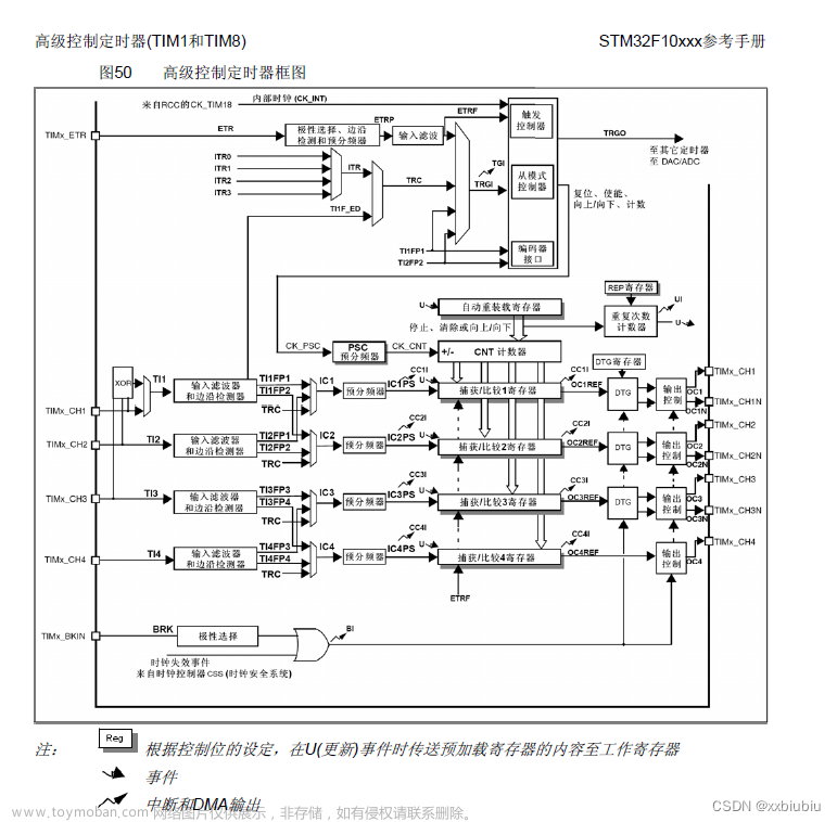 STM32配置TIM定时器计数