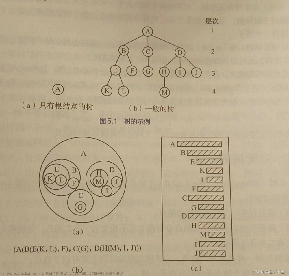 【数据结构】树，二叉树，满二叉树，完全二叉树的定义和二叉树的基本操作