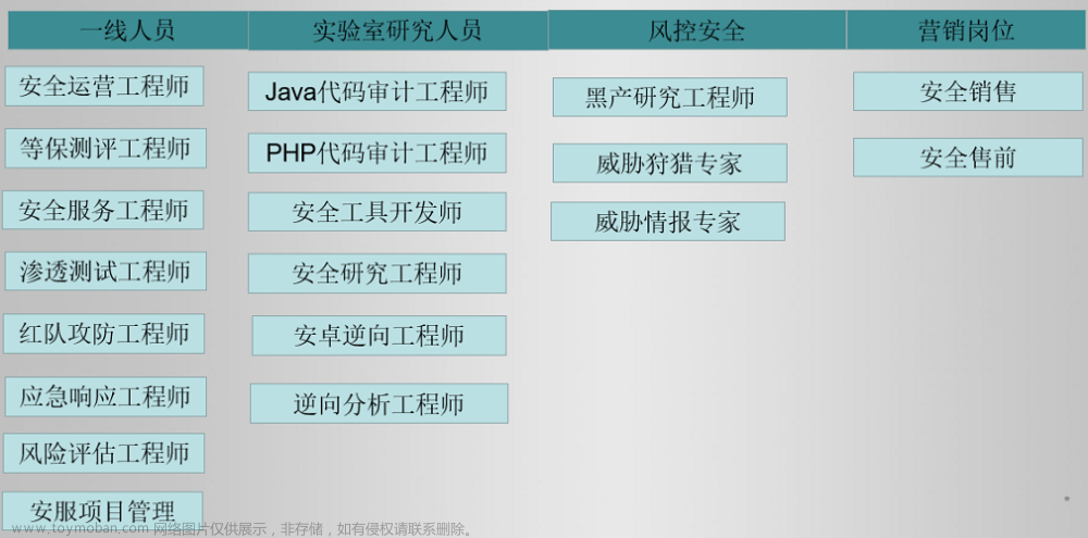 网络安全里的主要岗位有哪些？小白如何快速入门？