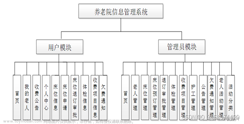 基于Web的一站式养老院的设计与实现(论文+源码)_kaic