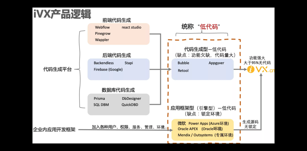 低代码开发大势所趋，这款无代码开发平台你值得拥有