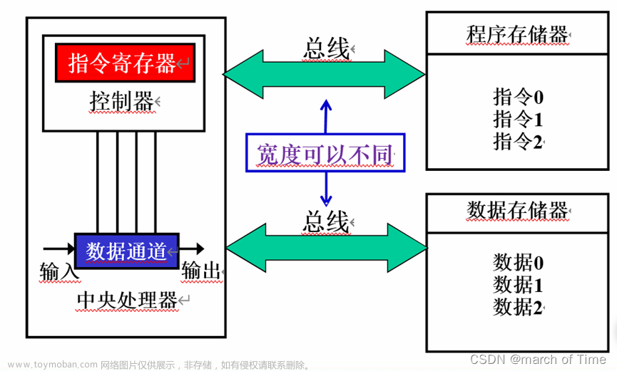 嵌入式系统期末复习知识点整理（一）