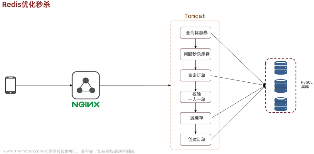 微服务---Redis实用篇-黑马头条项目-优惠卷秒杀功能(使用java阻塞队列对秒杀进行异步优化)