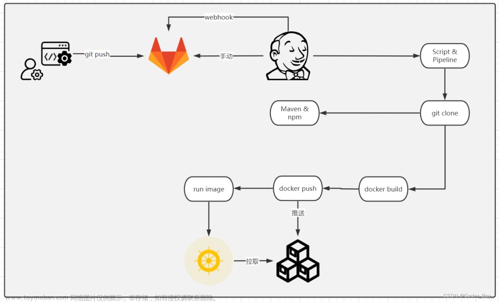 DevOps系列文章-Kubernetes实现CI与CD配置