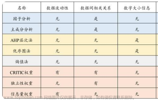 怎样计算权重？——层次分析法、熵值法：工具+数据+案例+代码