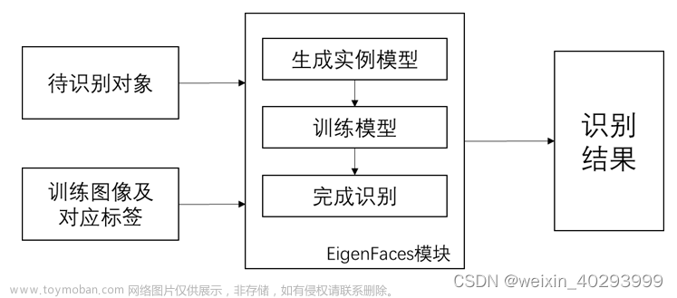 【人脸识别】ssd + opencv Eigenfaces 和 LBPH算法进行人脸监测和识别