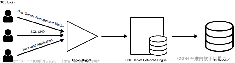 使用登录触发器限制SQL Server登录身份验证范围