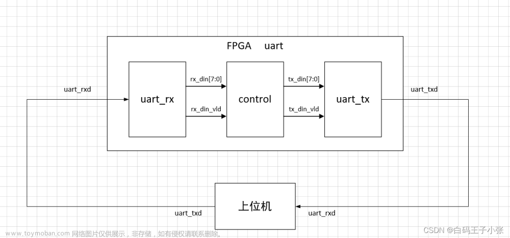 【FPGA】FPGA实现UART串口通信回环