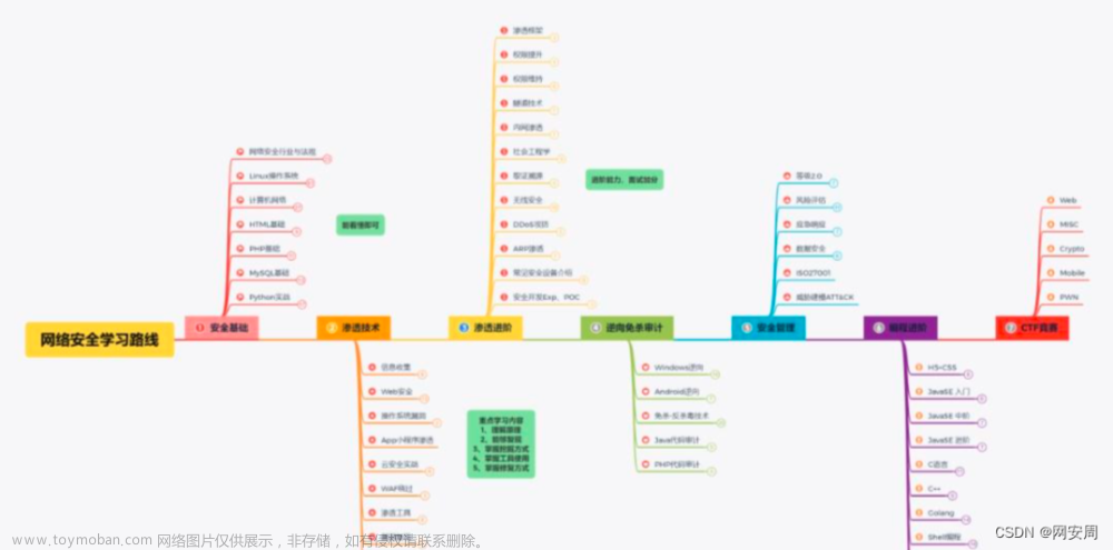 如何系统自学黑客（网络安全）？