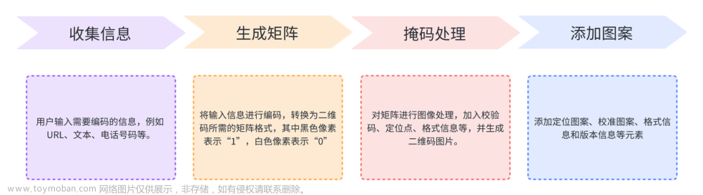 一口气整理三种不同二维码生成的Java 接入代码