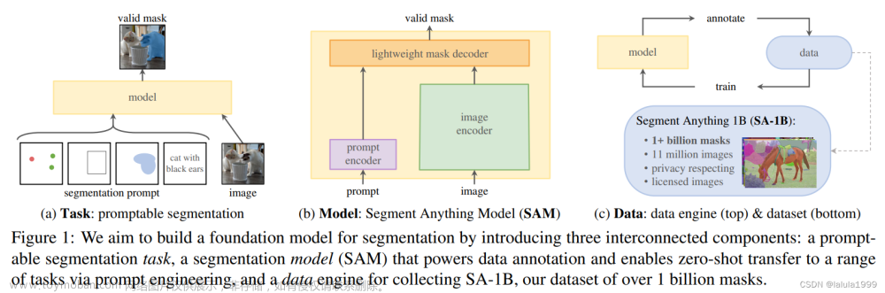 Segment Anything Model(SAM)模型解读及代码复现