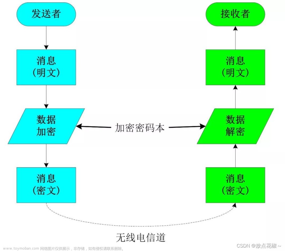 密码学基本原理和发展——近代密码学