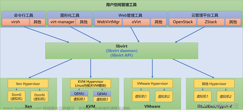 KVM虚拟化解决方案系列之KVM管理工具-libvirt介绍篇