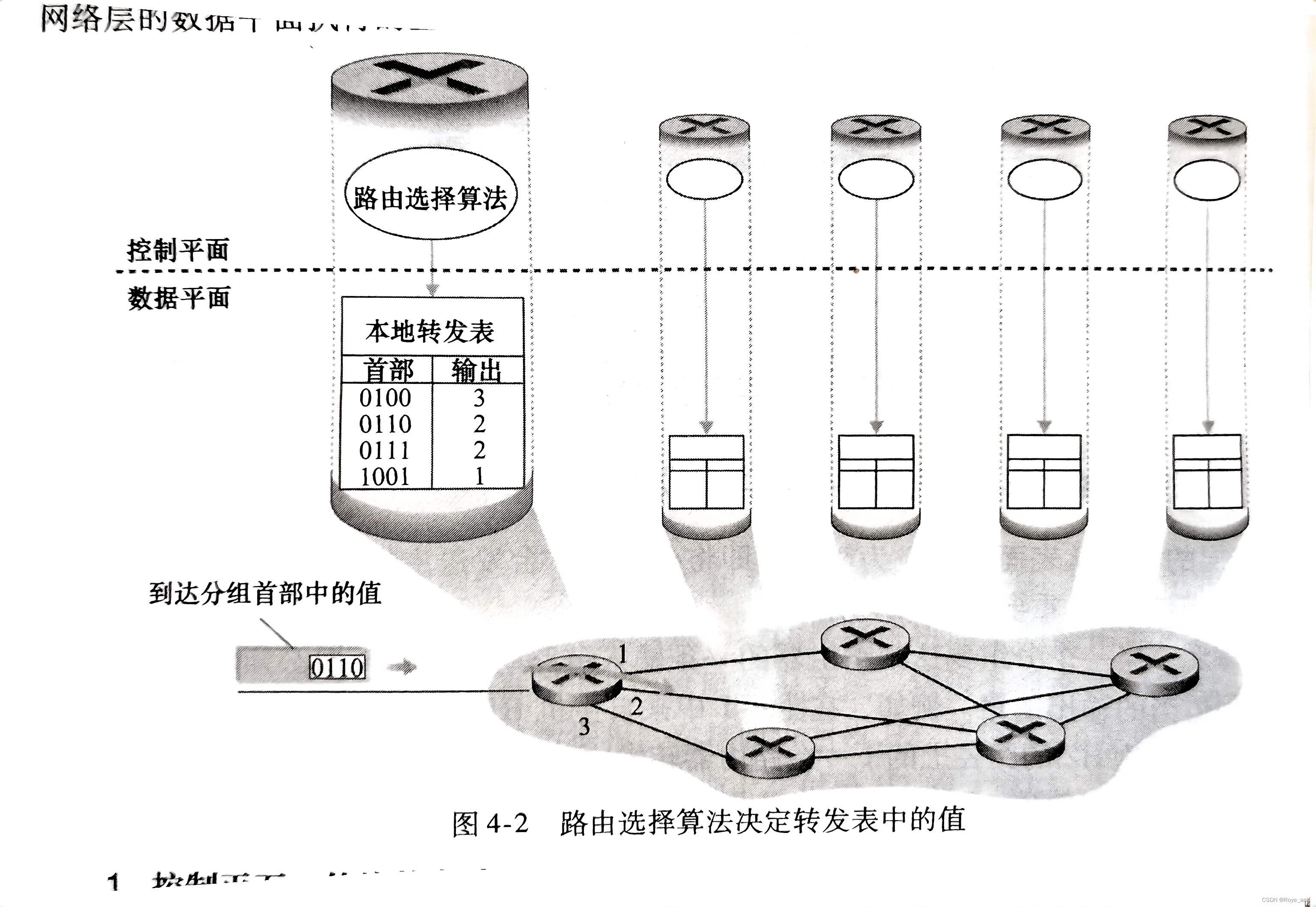 【计算机网络 - 第四章】网络层：数据平面