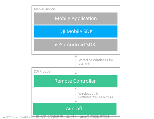 大疆无人机 MobileSDK（遥控器/手机端）开发 v4版＜1＞