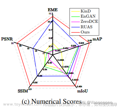 低照度增强--论文阅读【《Toward Fast, Flexible, and Robust Low-Light Image Enhancement》】