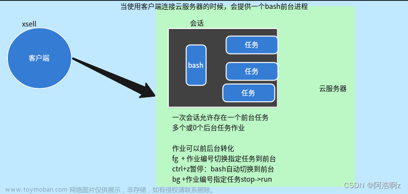 linux【网络编程】TCP协议通信模拟实现、日志函数模拟、守护进程化、TCP协议通信流程、三次握手与四次挥手