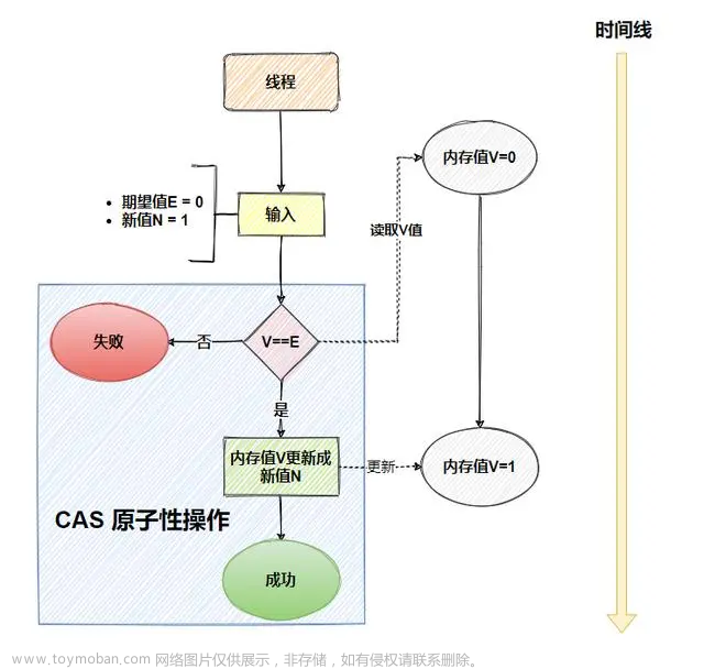 【Java 并发编程】CAS 原理解析