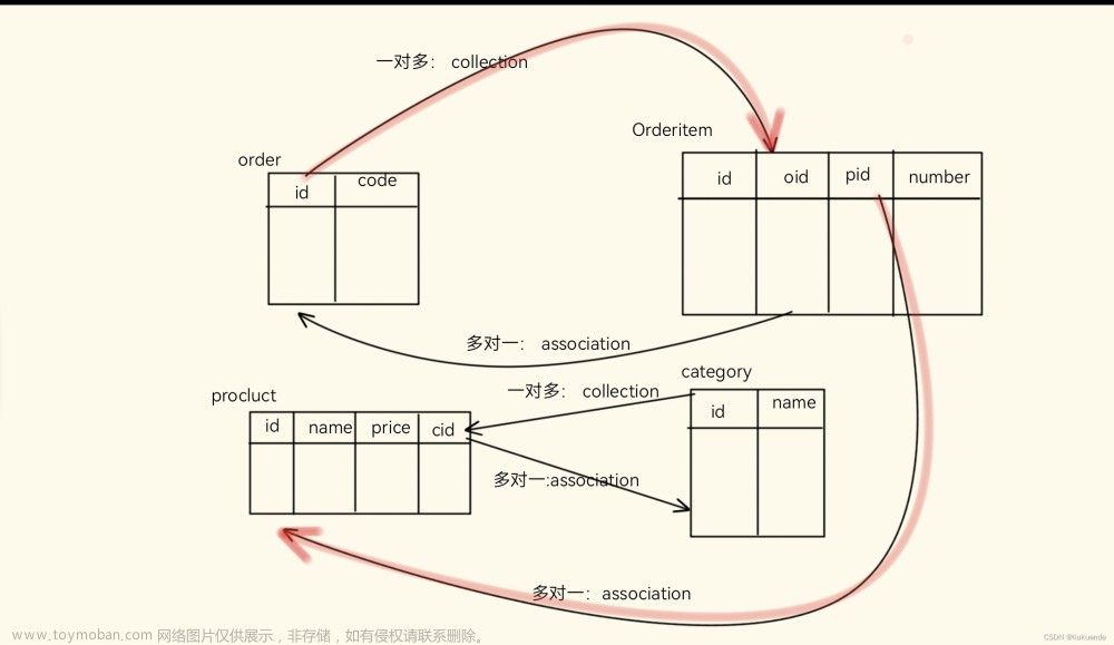 Web应用技术(第十三周/第二次练习/7h)