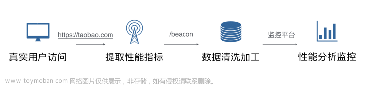 搭建自动化 Web 页面性能检测系统 —— 设计篇