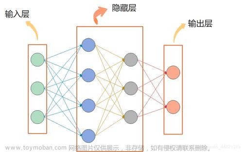 简述神经网络的优点和缺点,人工神经网络优缺点