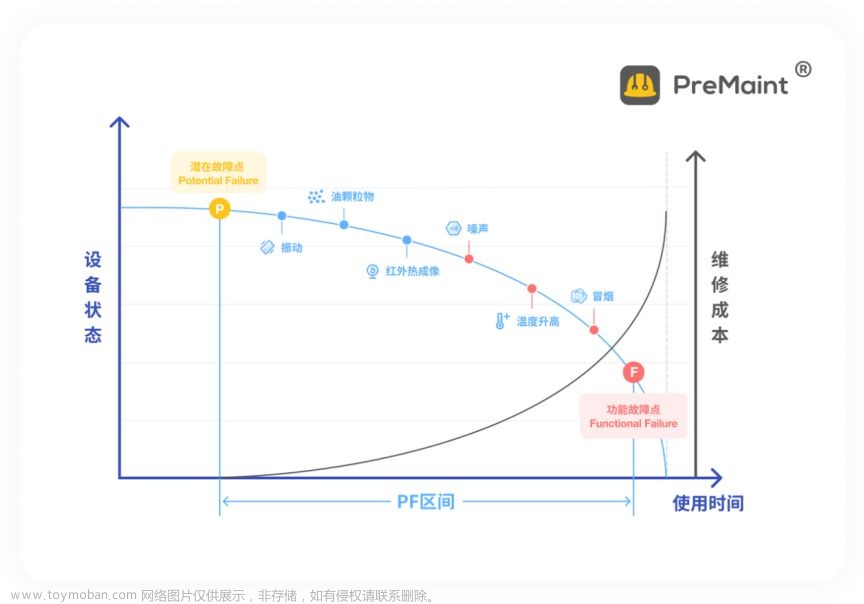 工业设备状态监测：振动常见原因分析