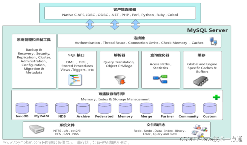 MySQL高级篇复盘笔记（一）【存储引擎、索引、SQL优化、视图、触发器、MySQL管理】