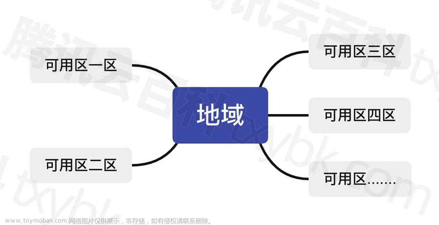 腾讯云服务器可用区是什么？怎么选择随机吗？