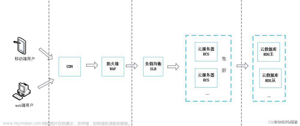 阿里云主要产品有哪些？有什么用？