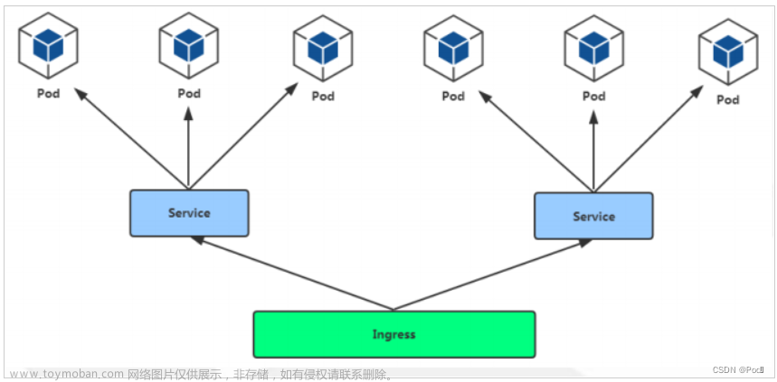 linux高级---k8s中的五种控制器