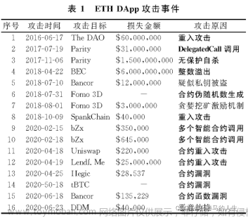 【论文笔记06】智能合约的合约安全和隐私安全研究综述