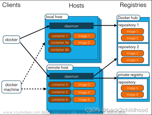 docker入门（1）----服务/镜像/容器相关命令