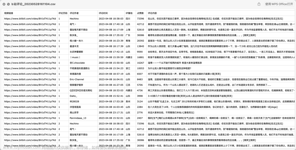 【爬虫+数据清洗+可视化】用Python分析“淄博烧烤“的评论数据