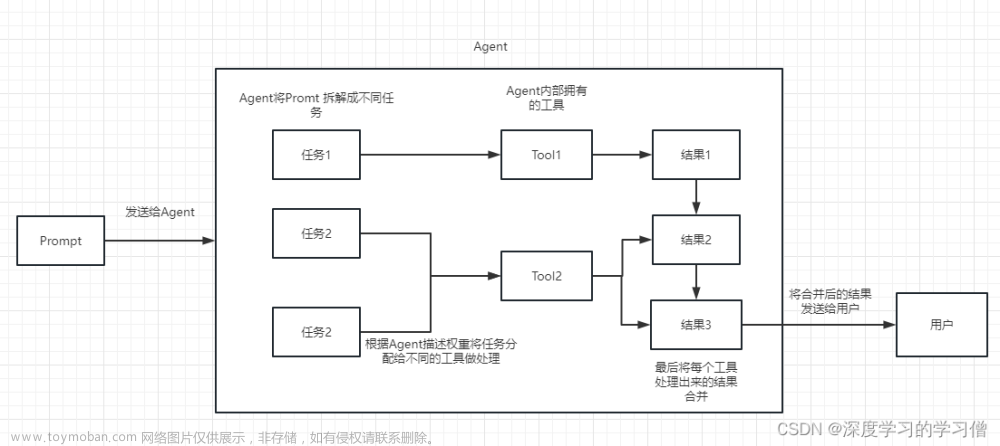 自学大语言模型的应用程序框架Langchain（初入门）